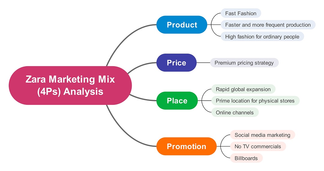 edit zara marketing mix 4ps analysis