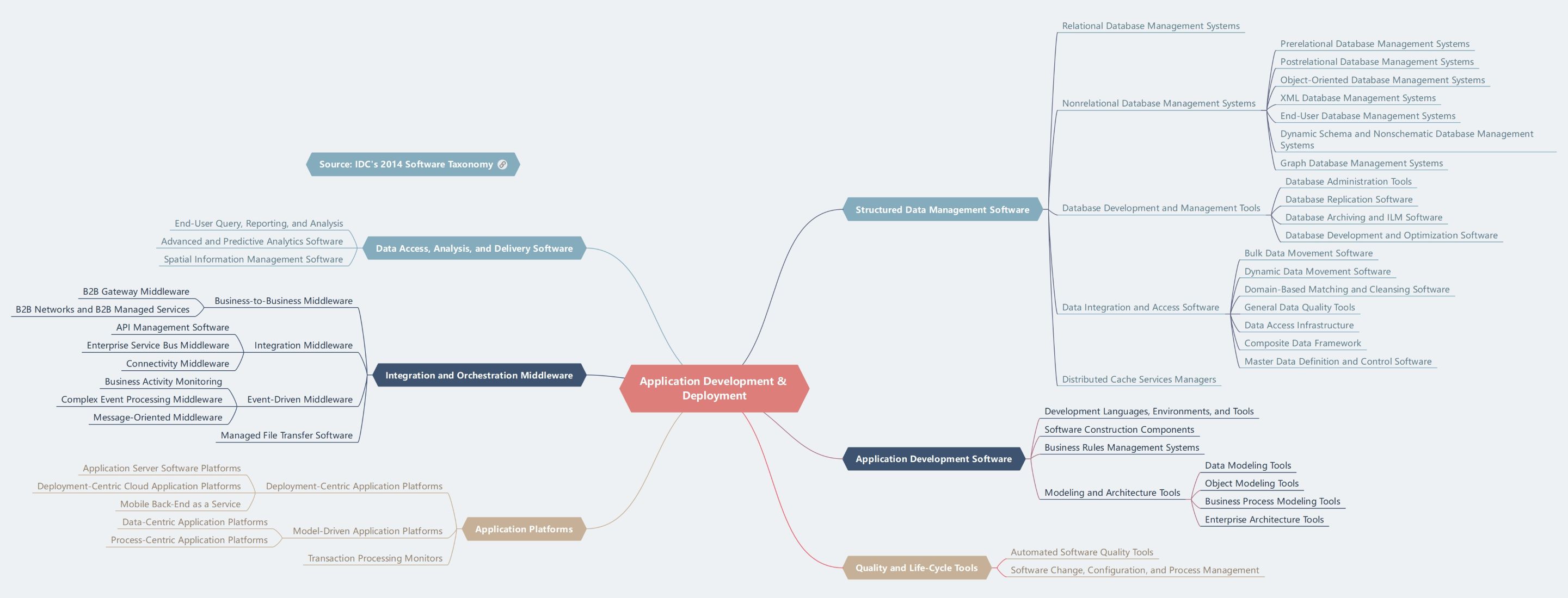 Guide to Software Development Tools