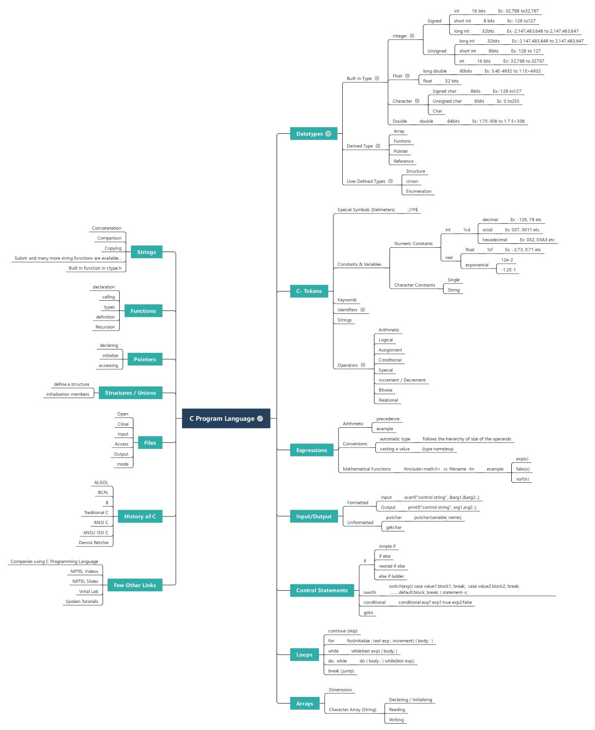 C Program Language Fundamentals