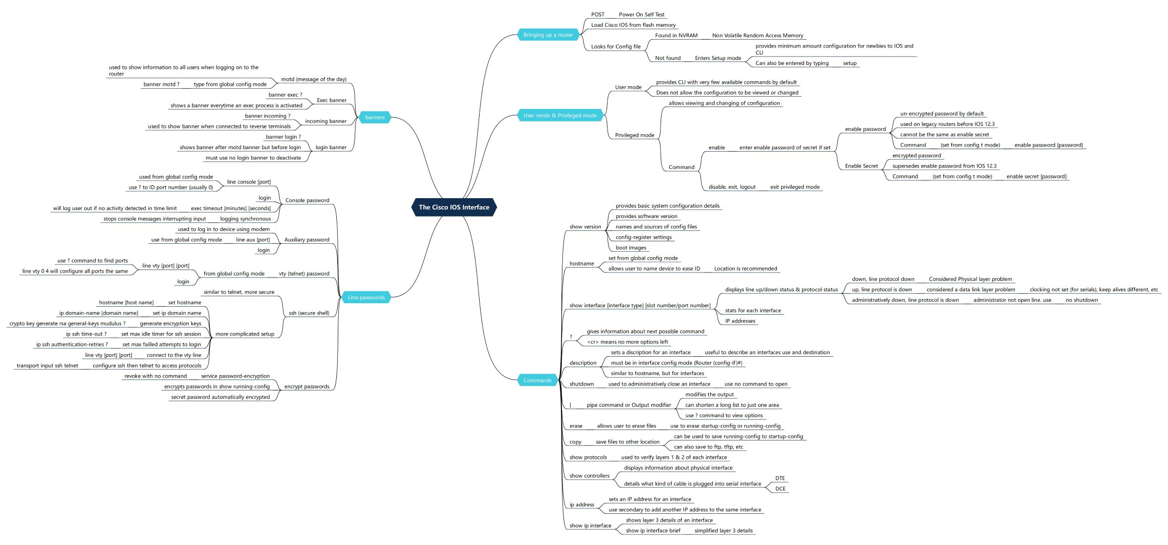Cisco IOS Interface Guide & Template