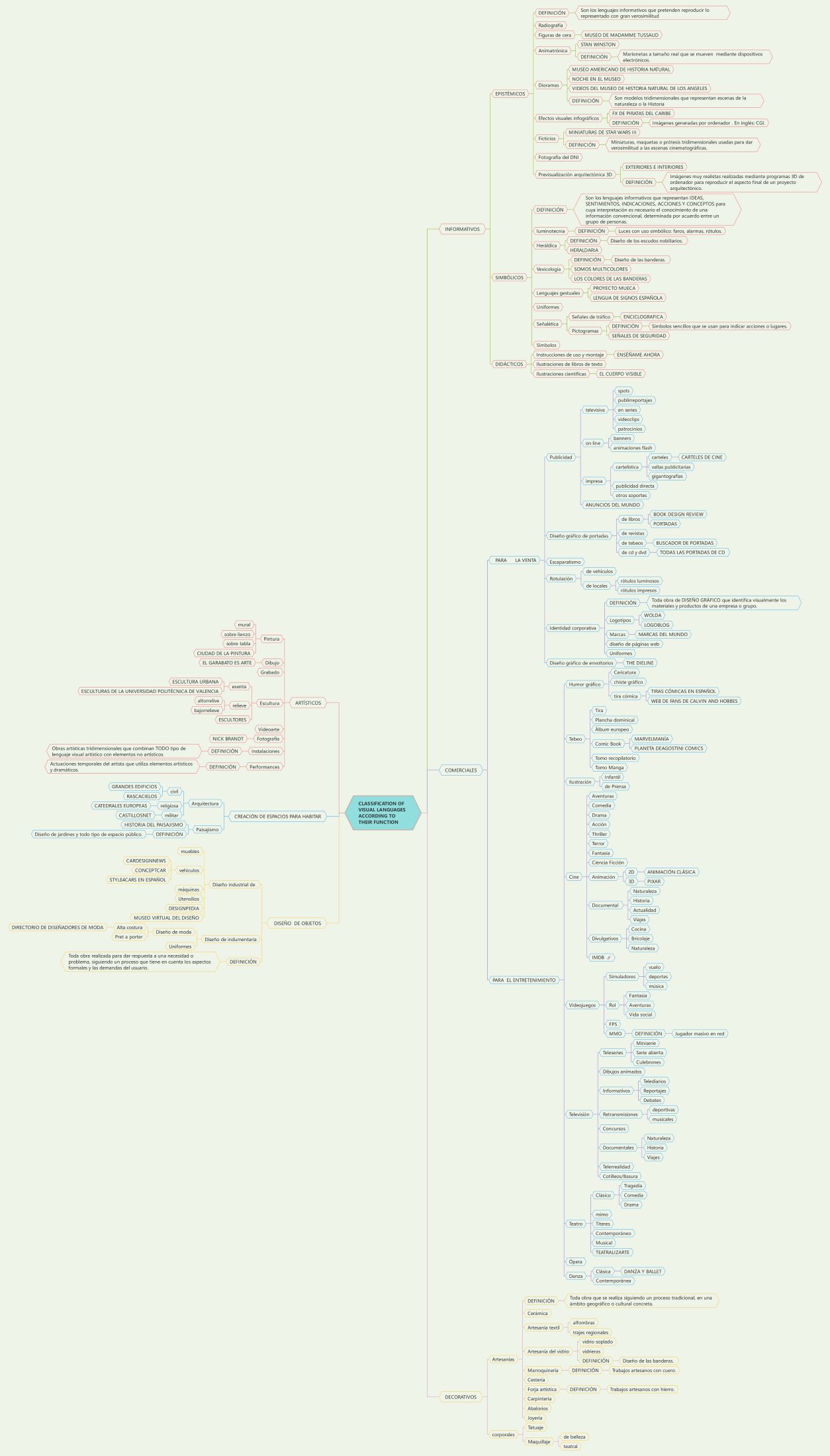 The Types of Visual Communication
