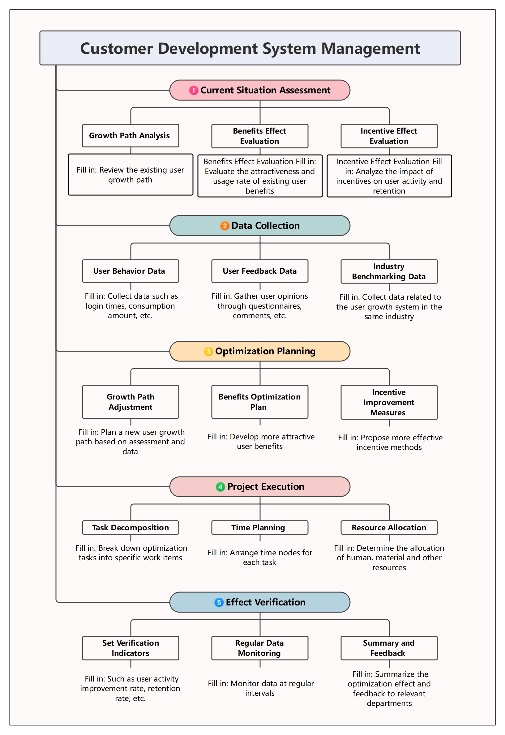 Customer Development Management