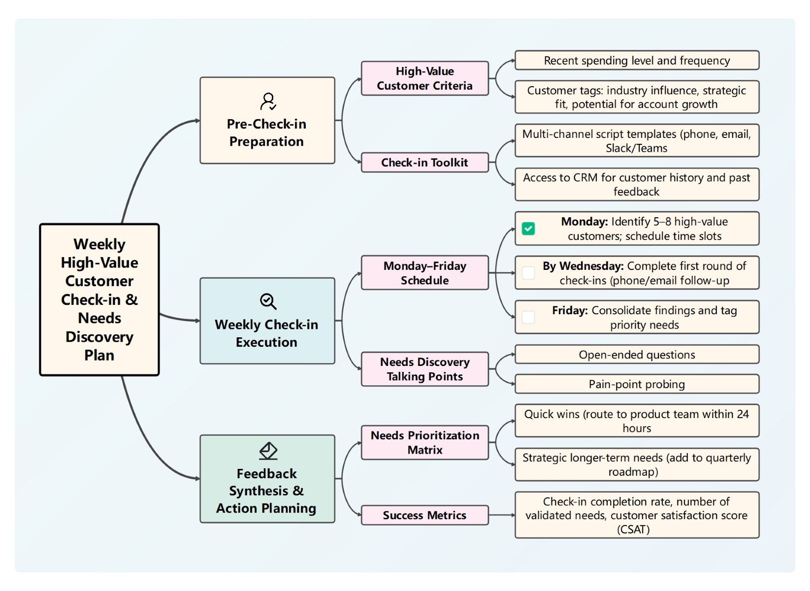 Customer Needs Discovery Template