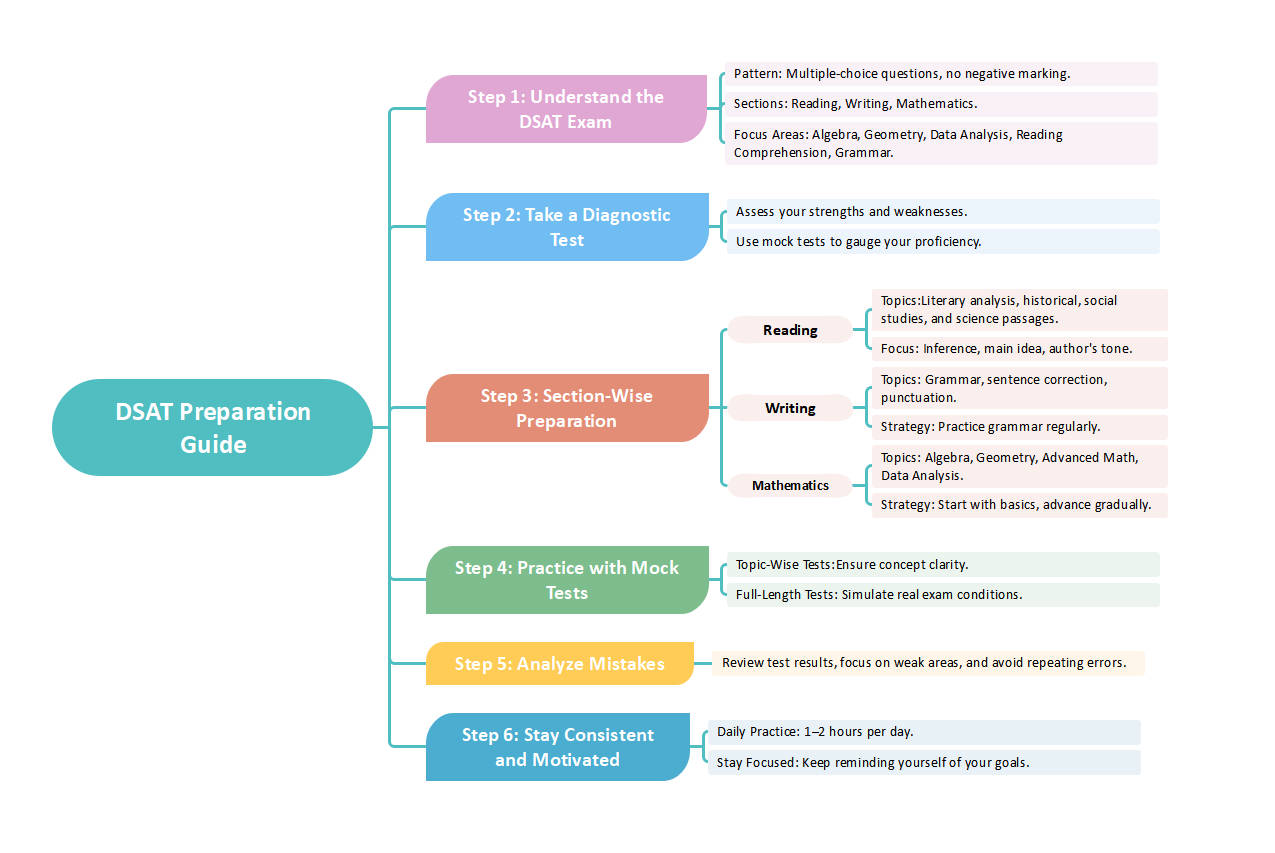 DSAT Test Preparation Guide