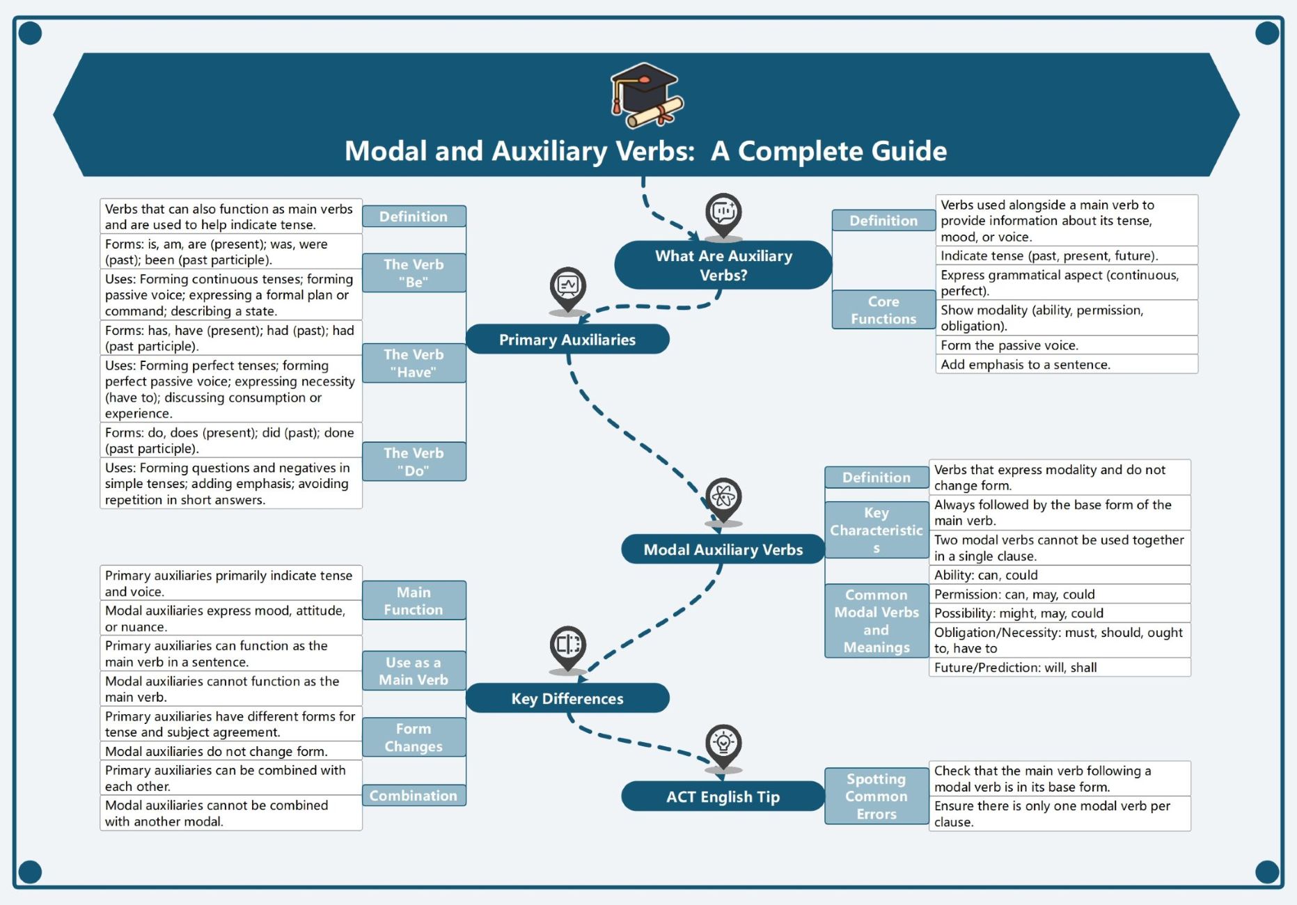 Complete Guide to Modal and Auxiliary Verbs