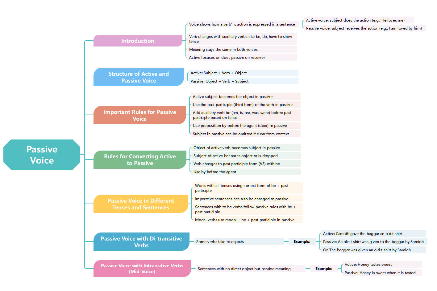 Passive Voice Grammar Rules