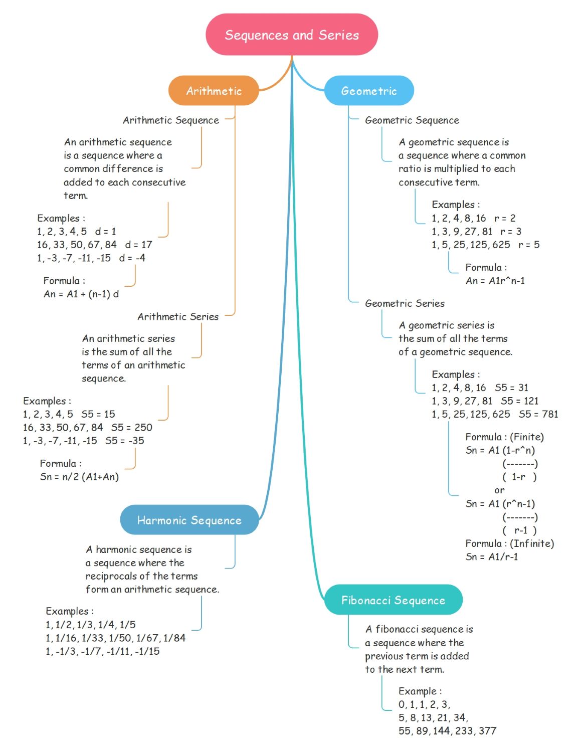 A Guide to Sequences and Series