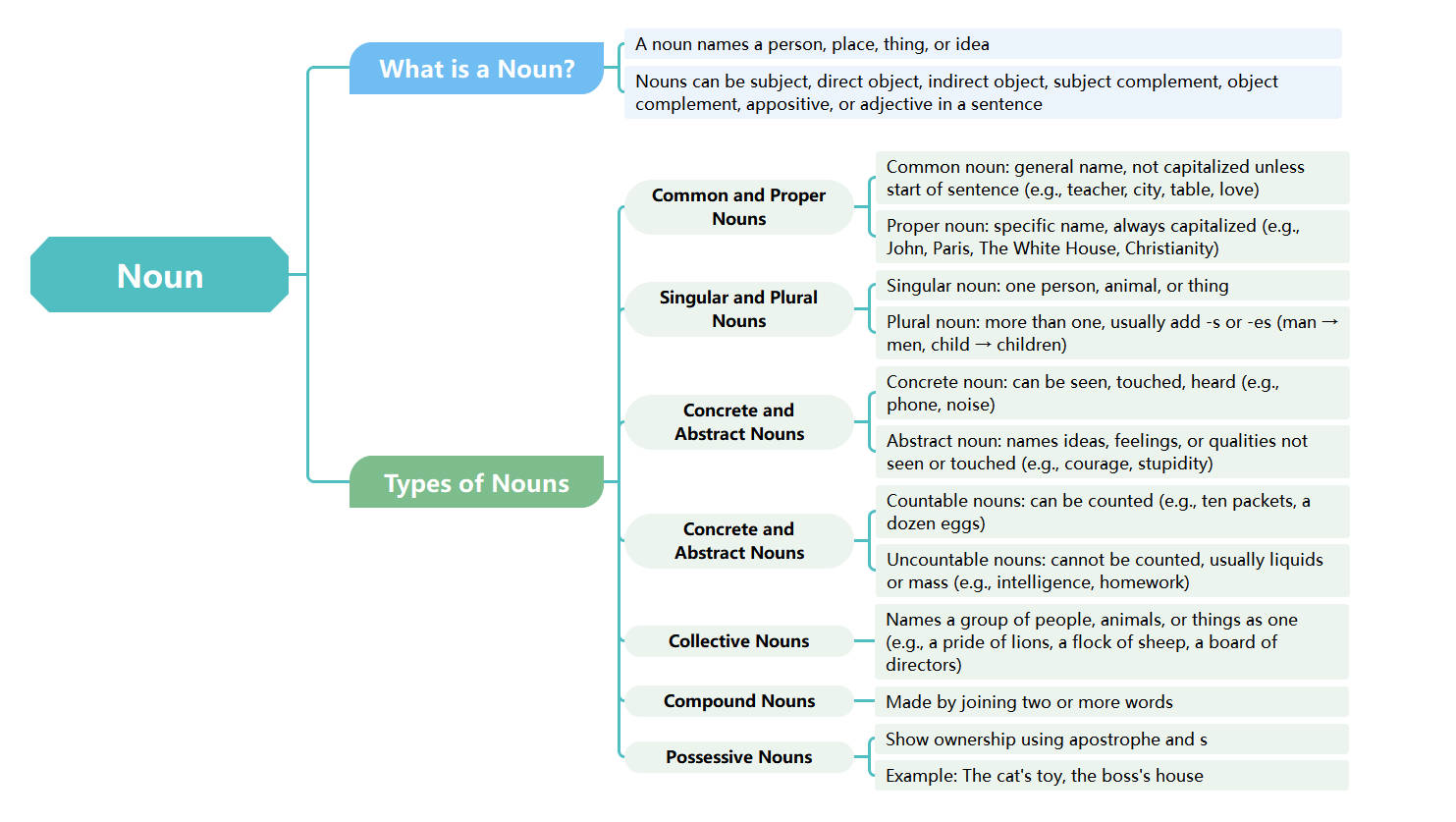 Types of nouns