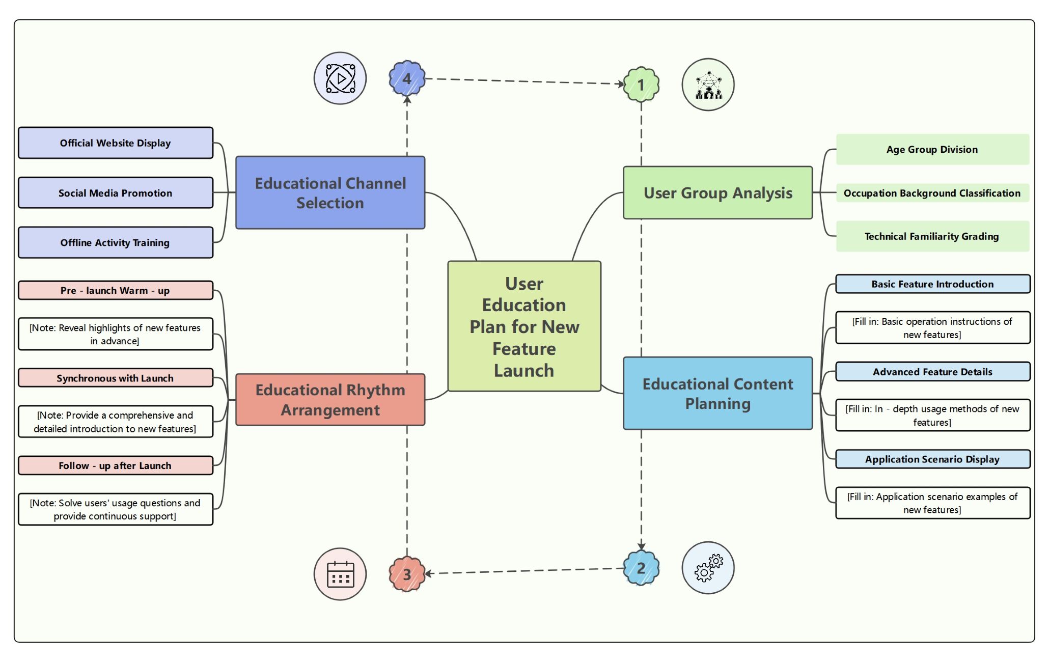 A User Education Plan