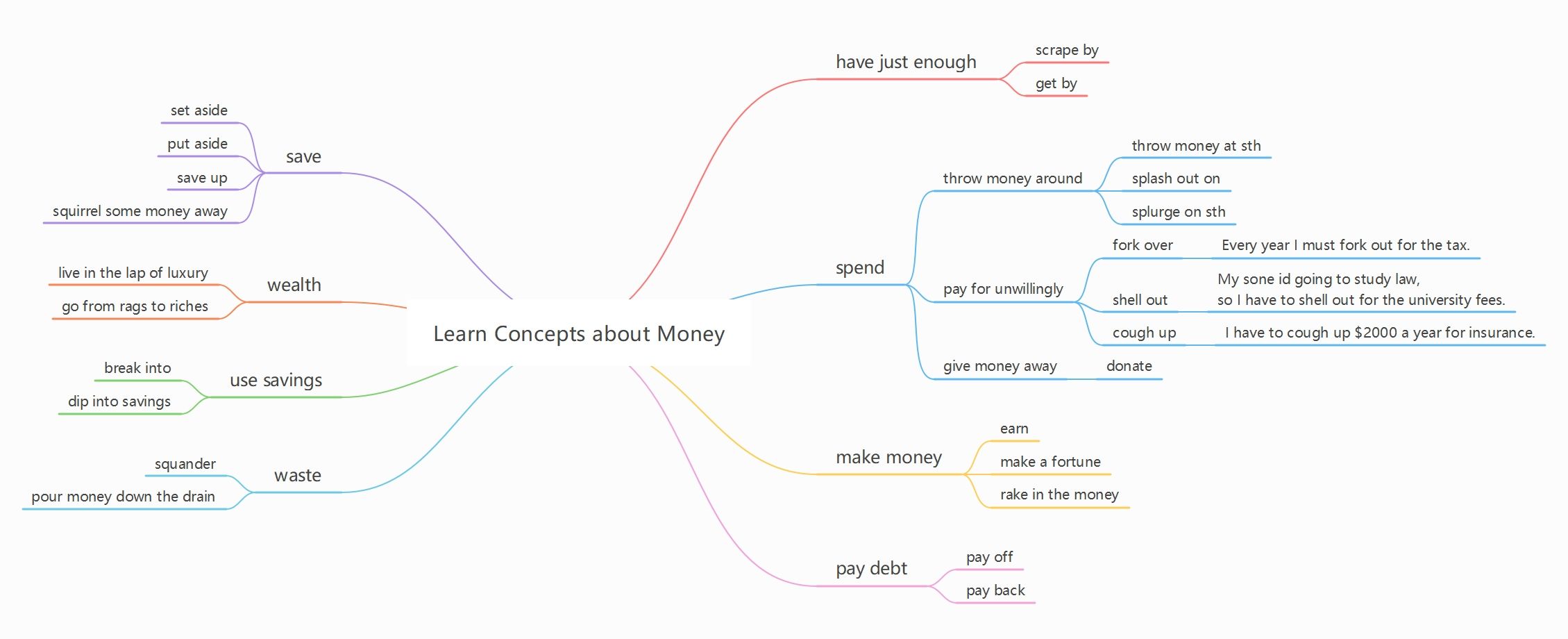 How to Describe Your Finances