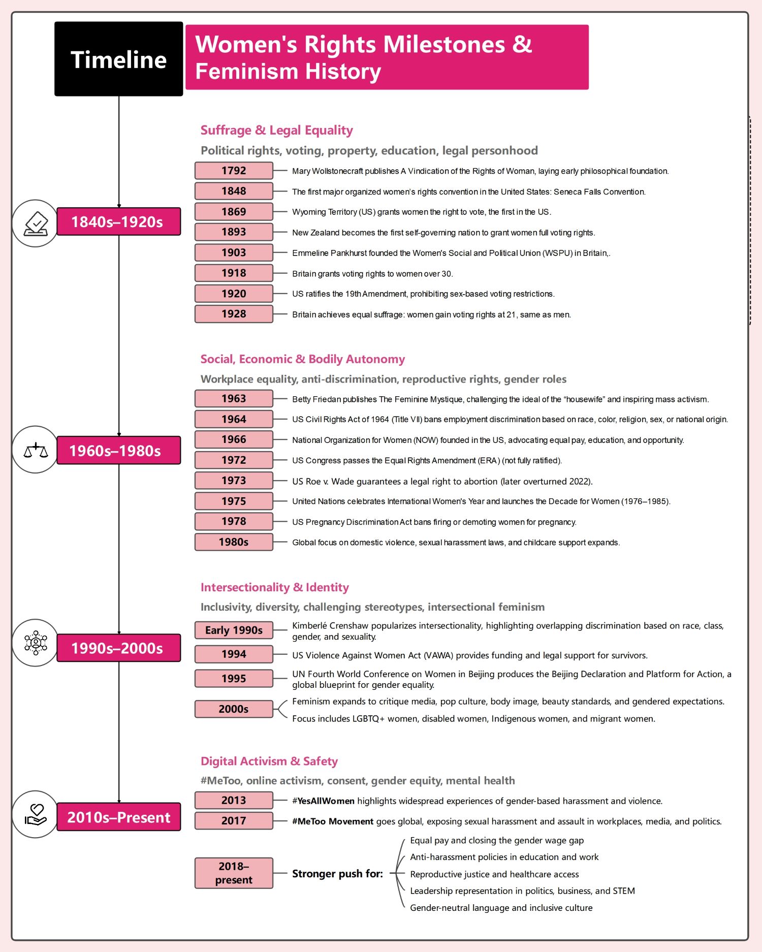 Women's Rights History Timeline