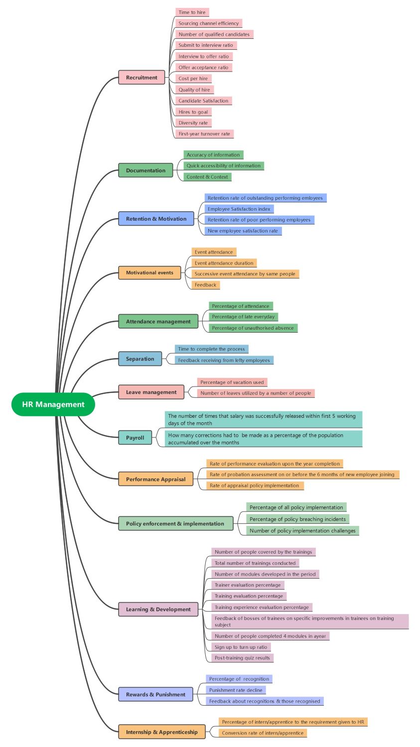 HR management mind map