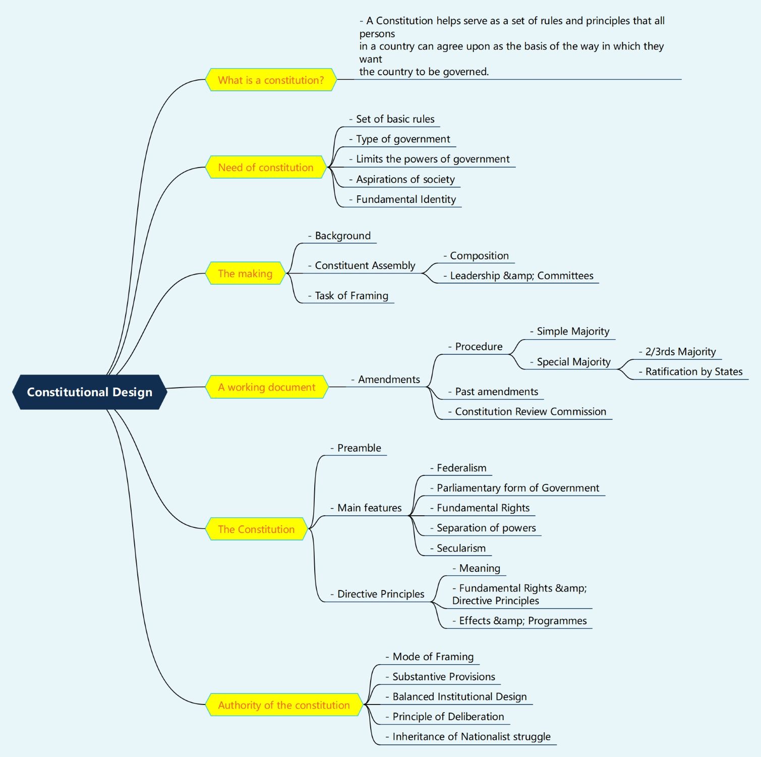 Understanding Constitutional Design
