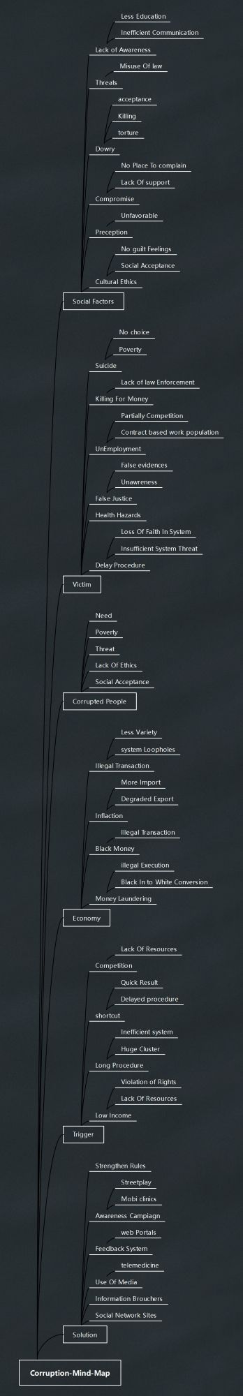 Concept of Corruption