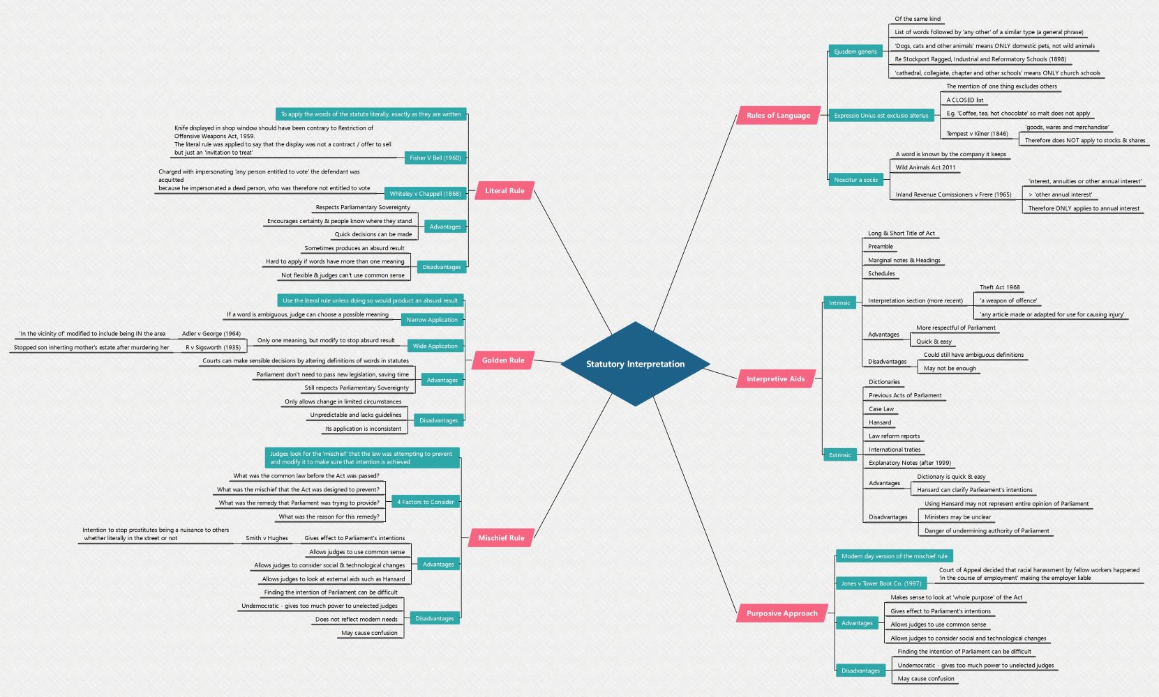 4 Rules of Statutory Interpretation