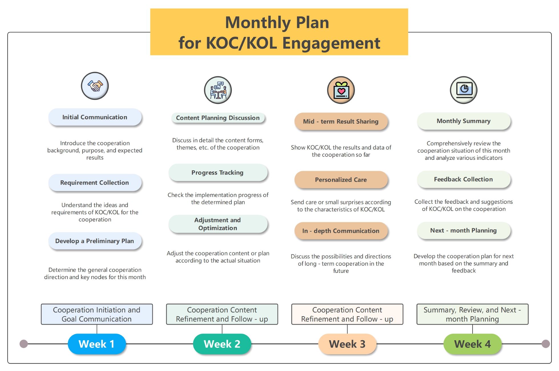 KOL/KOC Engagement Plan