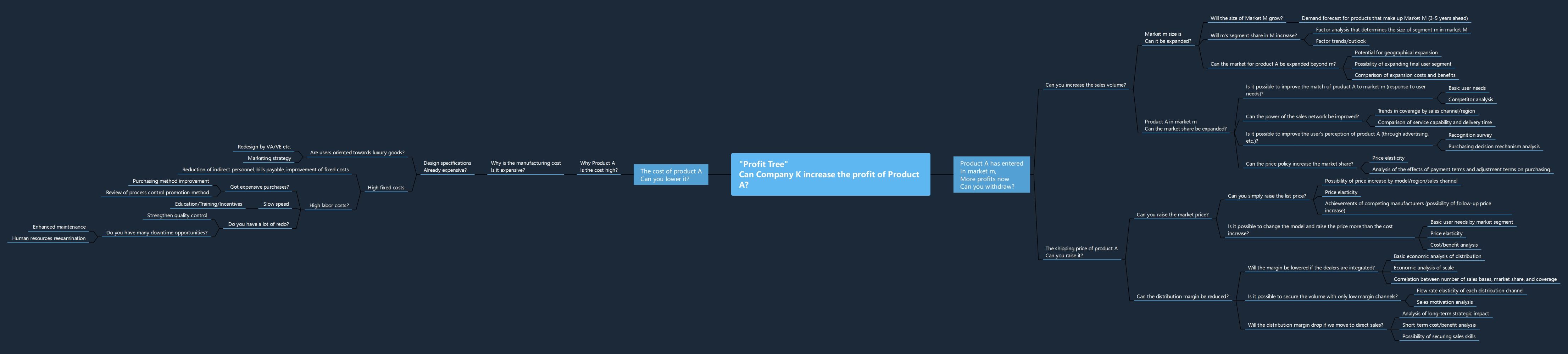 A Profit Tree Example