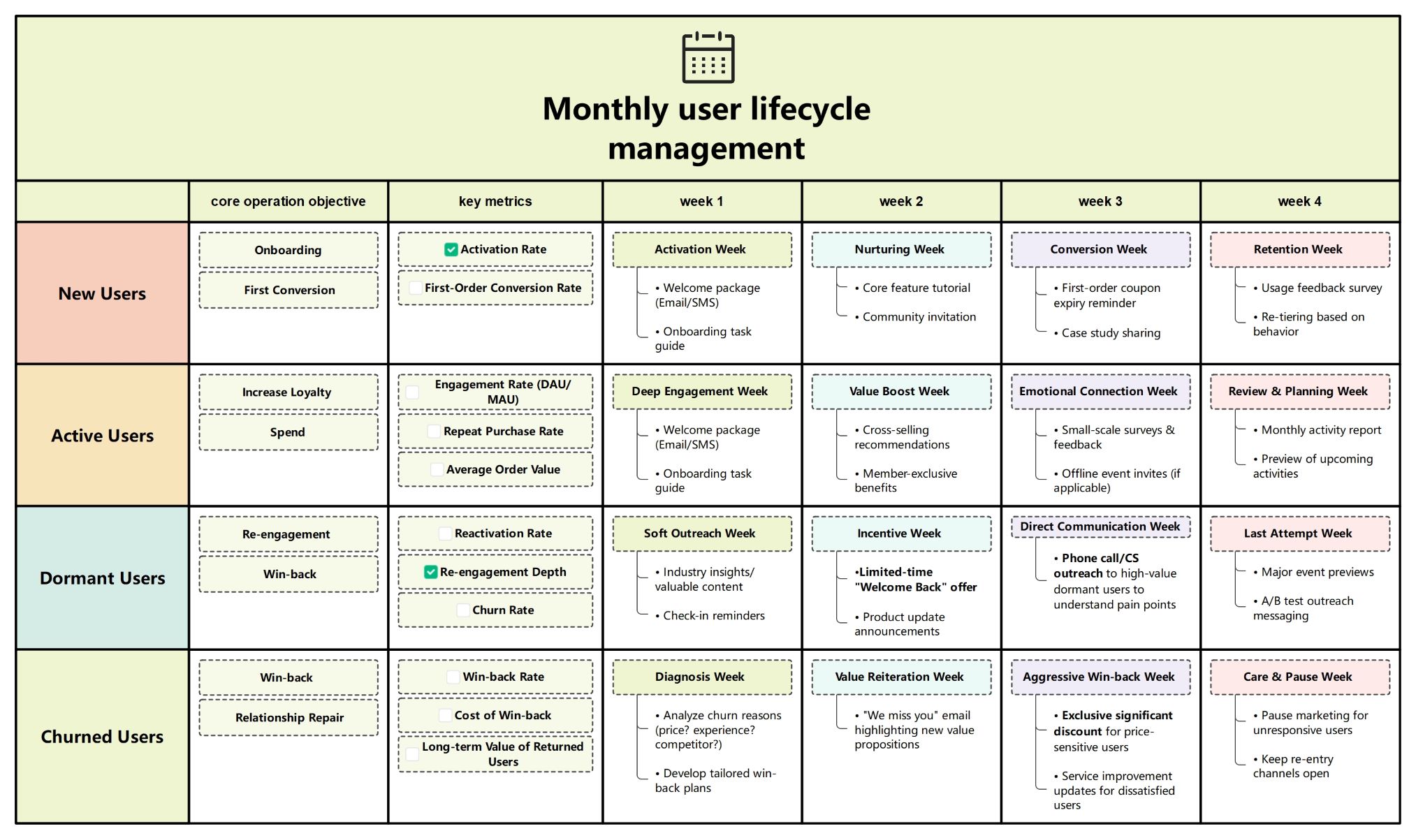 User Lifecycle Management Template
