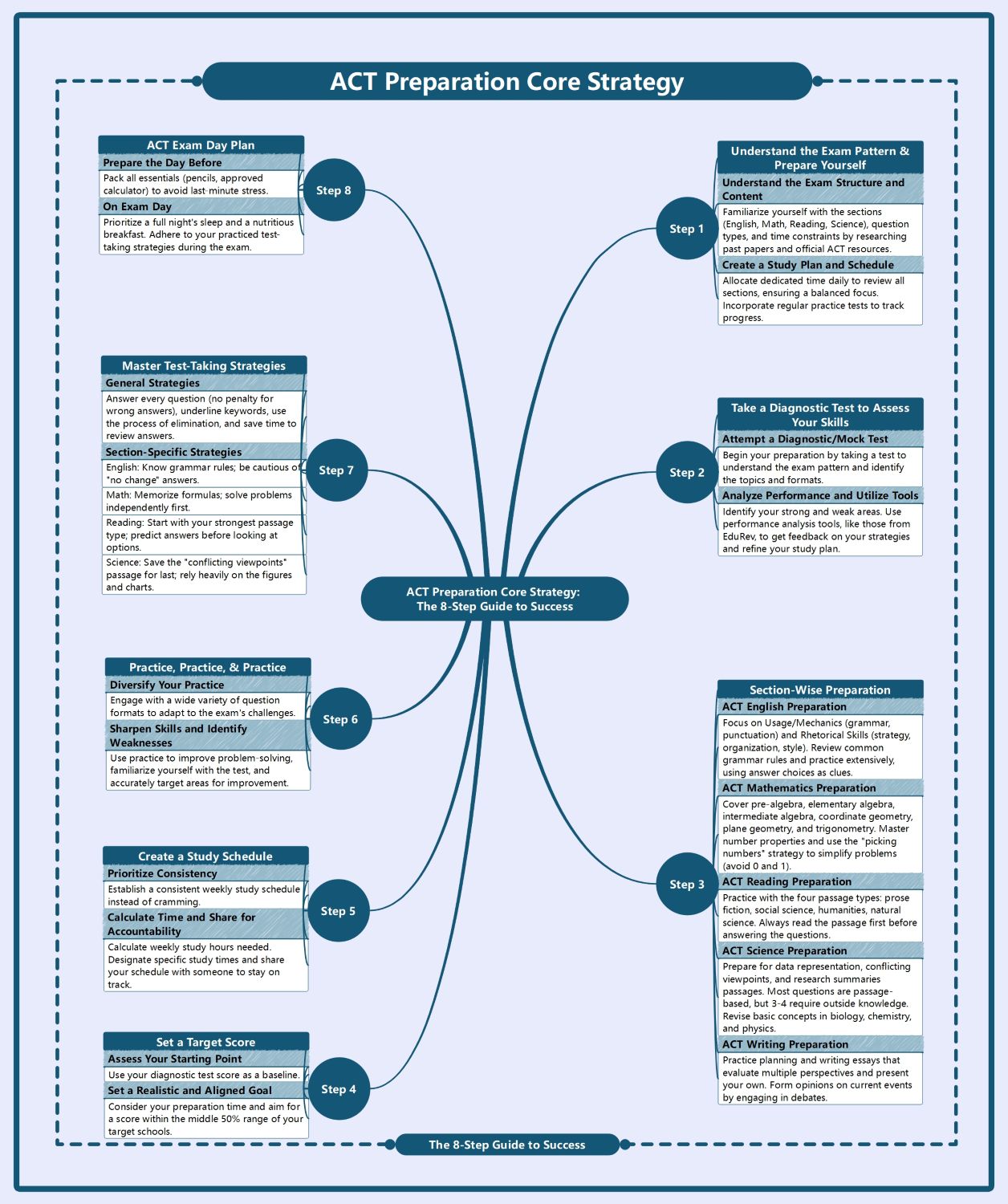 ACT Preparation Core Strategy Guide