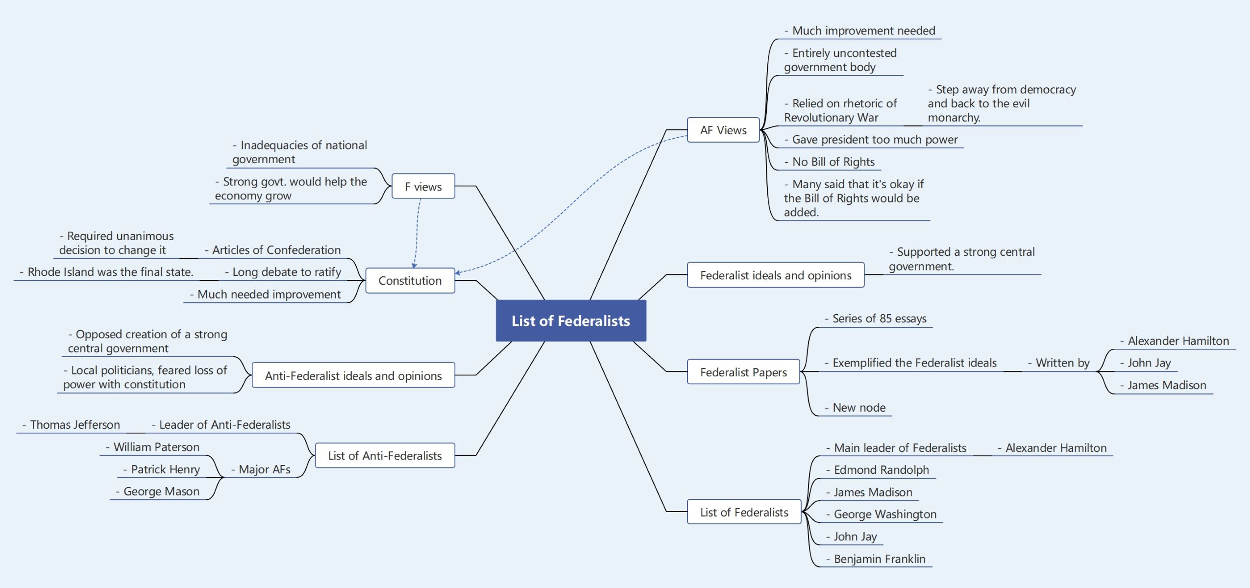 Key Authors of the Federalist Papers