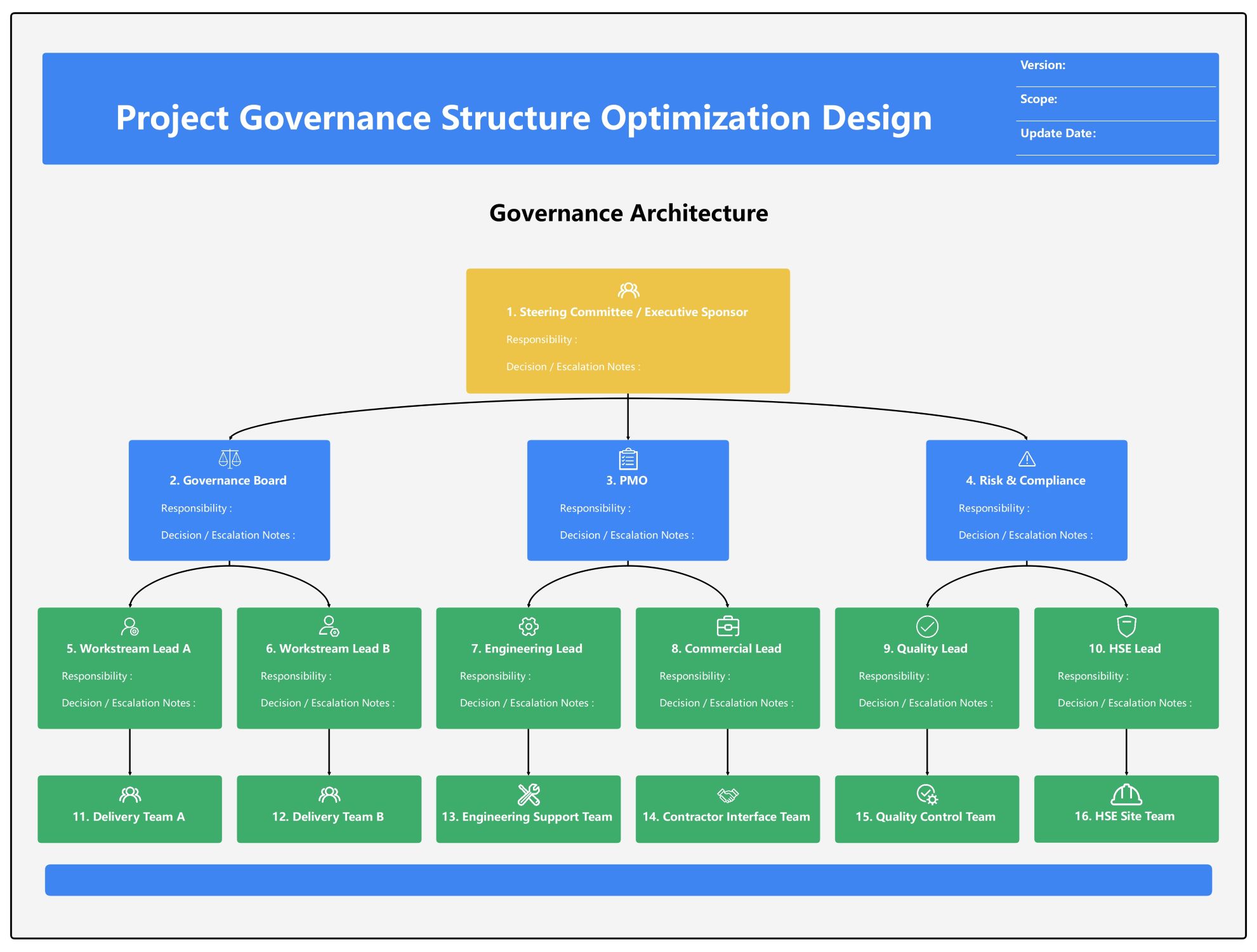 Professional Project Governance