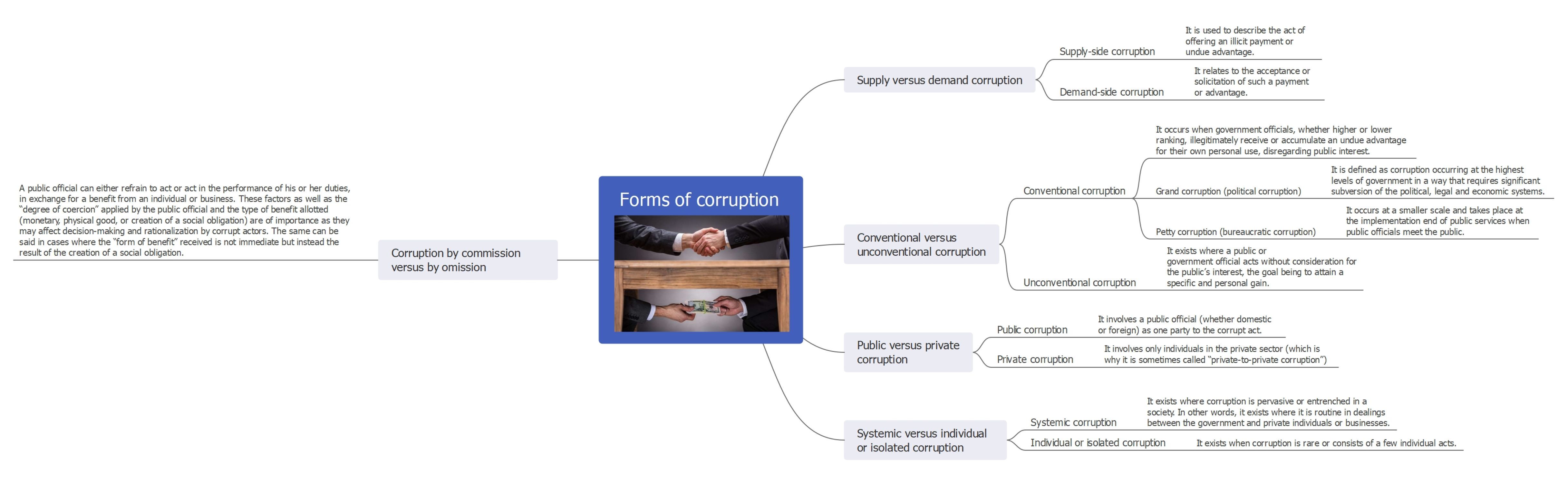Corruption: Identifying Ethical Risks