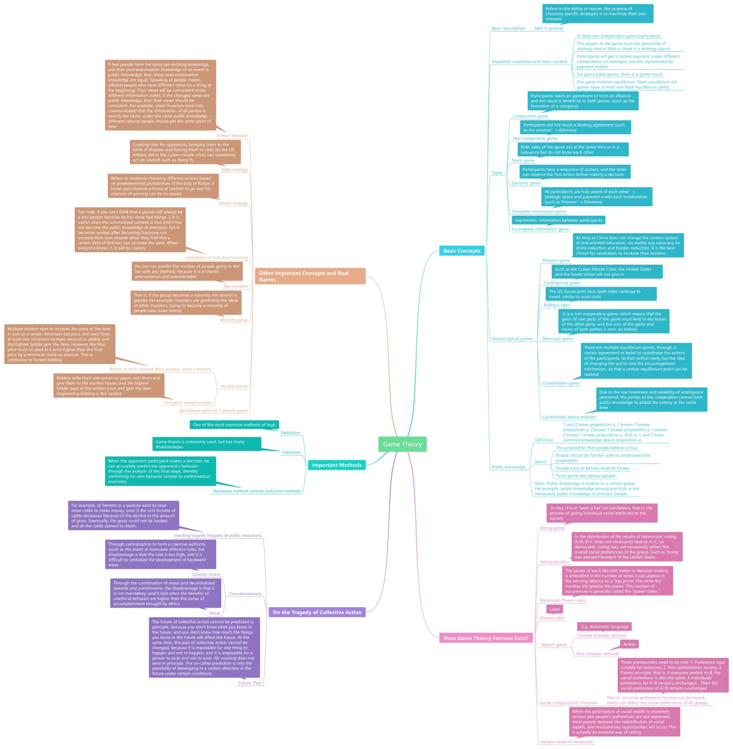 Game Theory Mind Map