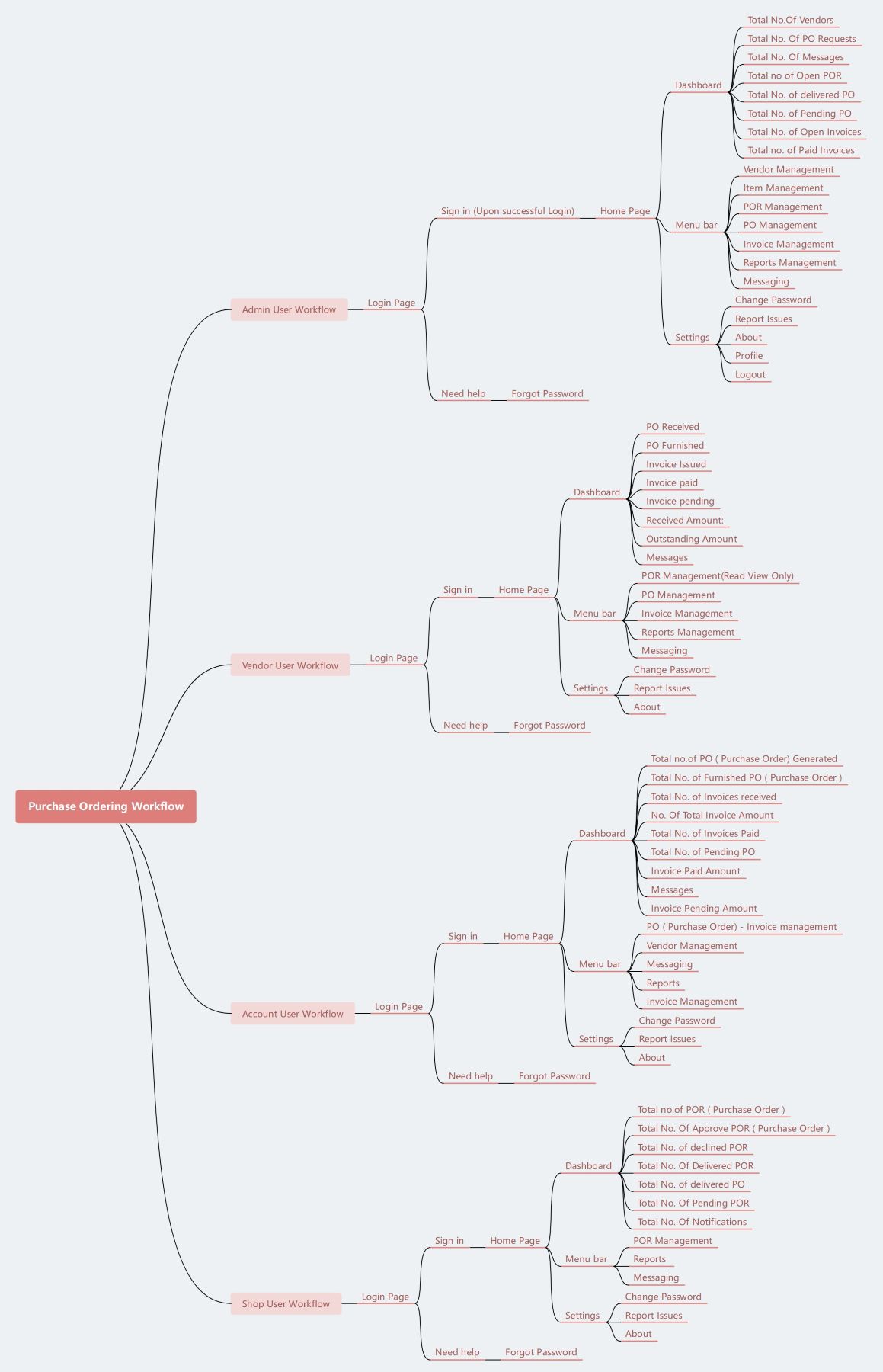 Guide to Purchase Order System Workflows