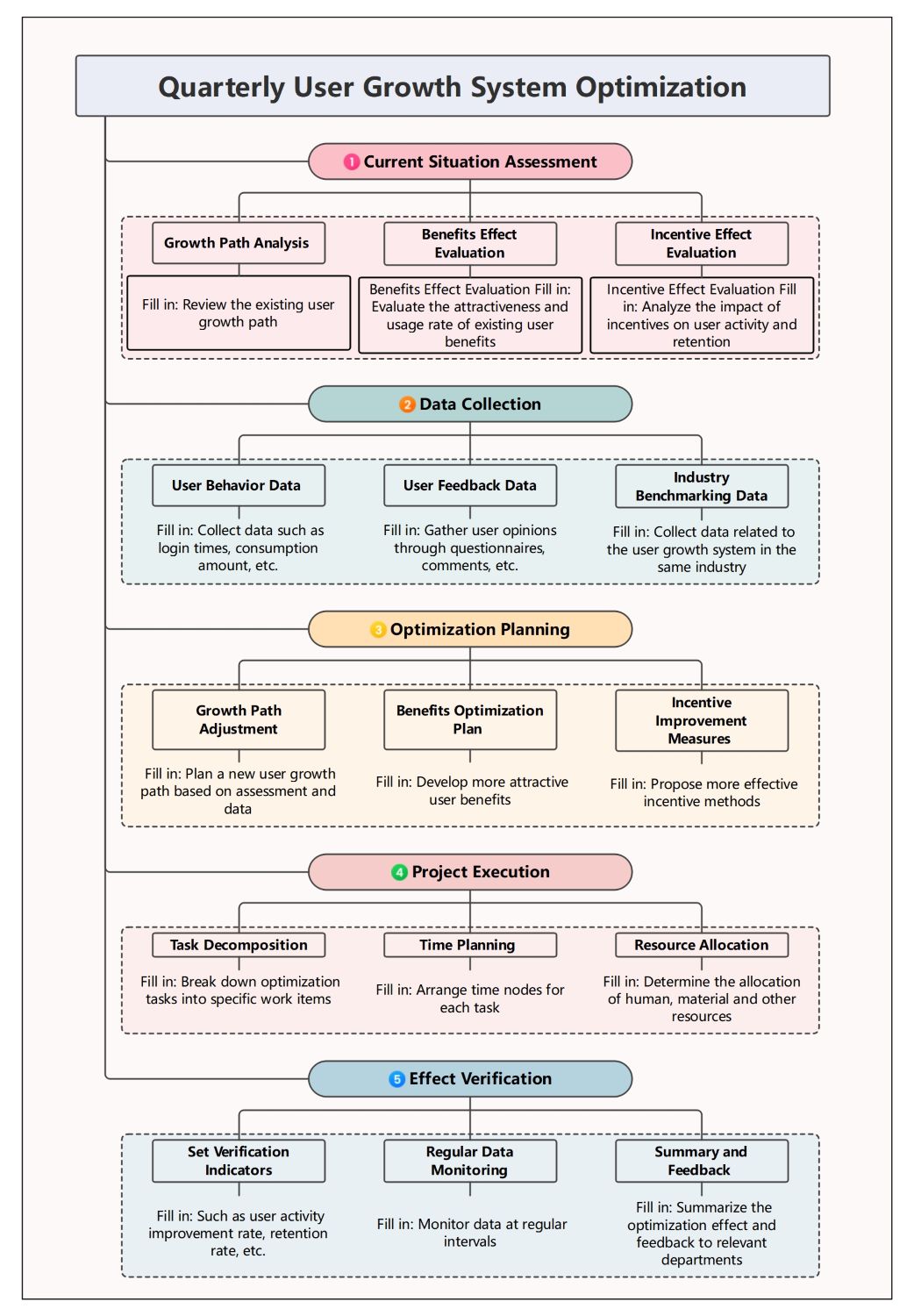 User Growth System Optimization