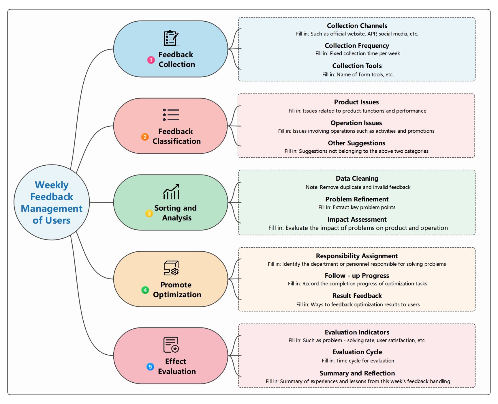 User Feedback Management Process