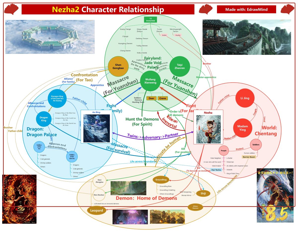 Nezha 2 Character Relationships