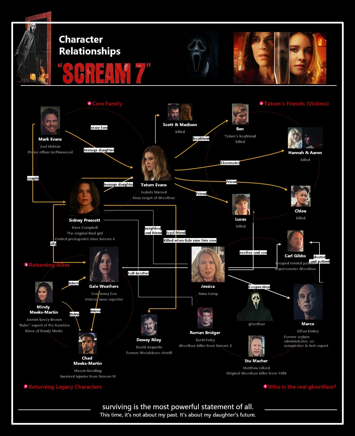 Scream 7: Who is the Real Ghostface?